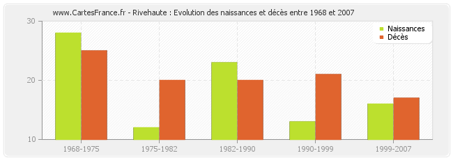 Rivehaute : Evolution des naissances et décès entre 1968 et 2007