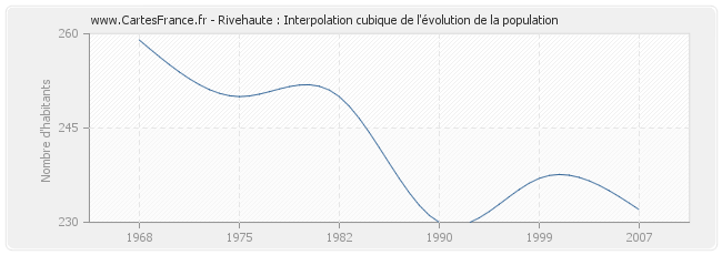 Rivehaute : Interpolation cubique de l'évolution de la population