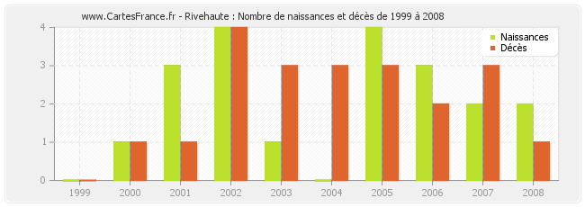 Rivehaute : Nombre de naissances et décès de 1999 à 2008