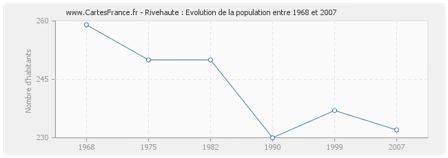 Population Rivehaute