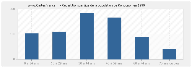 Répartition par âge de la population de Rontignon en 1999
