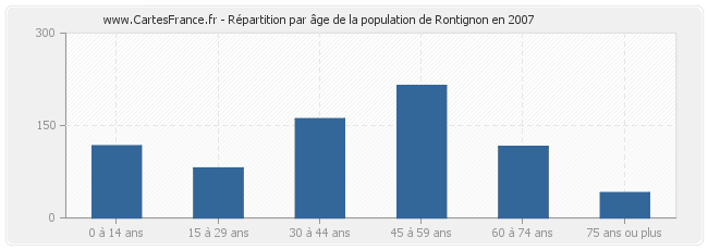 Répartition par âge de la population de Rontignon en 2007