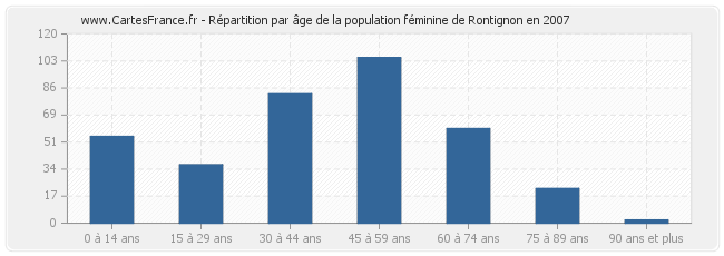 Répartition par âge de la population féminine de Rontignon en 2007