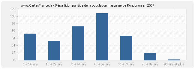 Répartition par âge de la population masculine de Rontignon en 2007