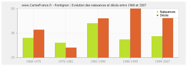 Rontignon : Evolution des naissances et décès entre 1968 et 2007