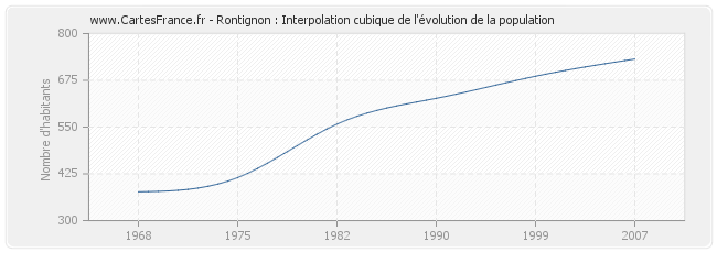 Rontignon : Interpolation cubique de l'évolution de la population