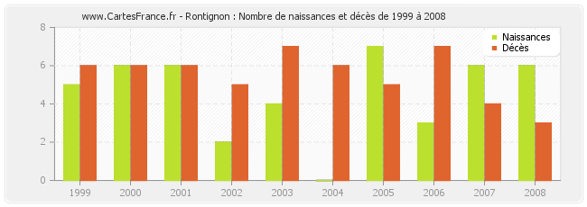 Rontignon : Nombre de naissances et décès de 1999 à 2008