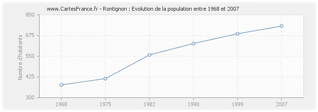 Population Rontignon