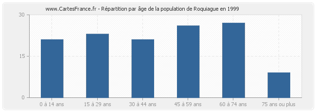 Répartition par âge de la population de Roquiague en 1999