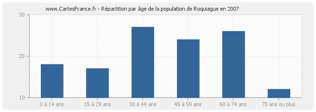 Répartition par âge de la population de Roquiague en 2007
