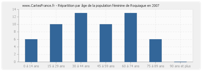 Répartition par âge de la population féminine de Roquiague en 2007