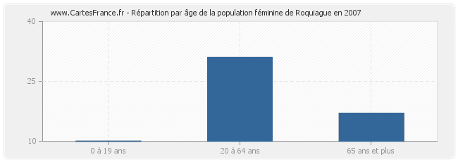 Répartition par âge de la population féminine de Roquiague en 2007