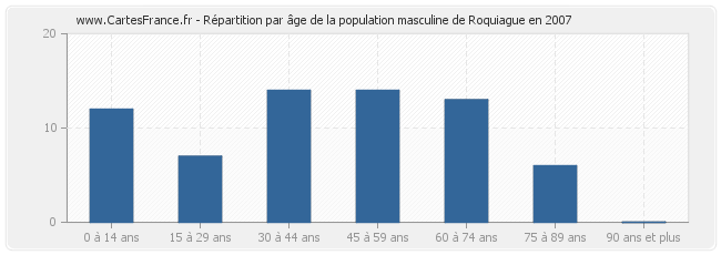 Répartition par âge de la population masculine de Roquiague en 2007