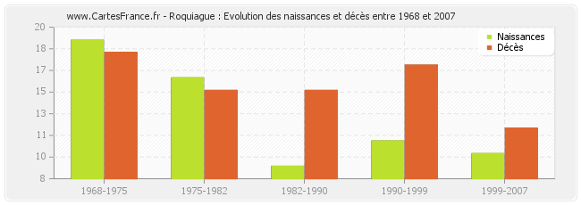 Roquiague : Evolution des naissances et décès entre 1968 et 2007
