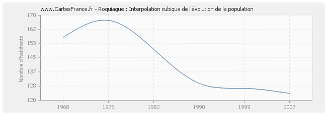 Roquiague : Interpolation cubique de l'évolution de la population