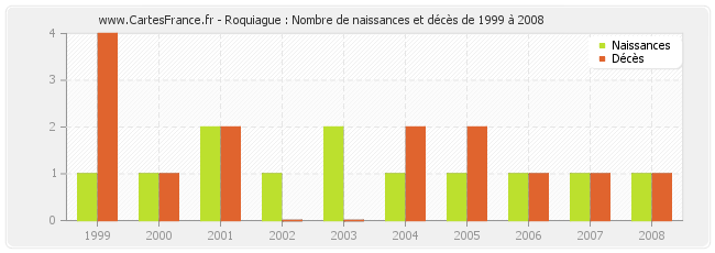Roquiague : Nombre de naissances et décès de 1999 à 2008