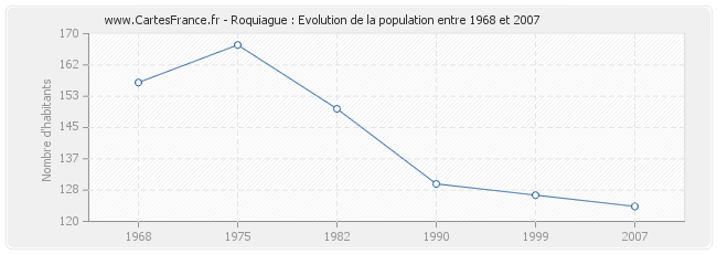 Population Roquiague