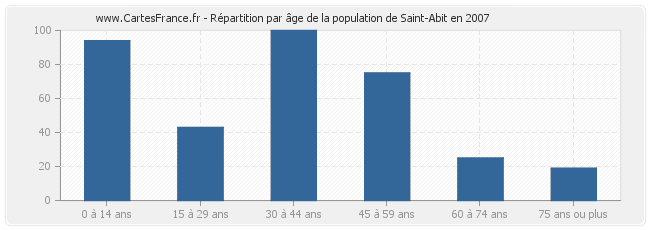 Répartition par âge de la population de Saint-Abit en 2007