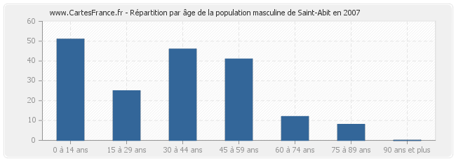 Répartition par âge de la population masculine de Saint-Abit en 2007