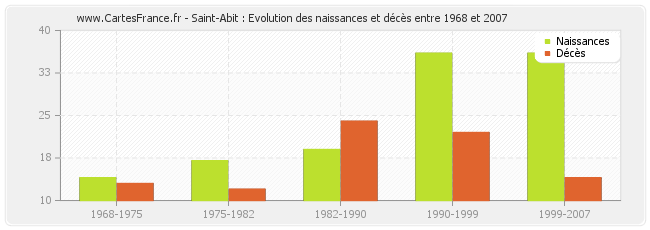 Saint-Abit : Evolution des naissances et décès entre 1968 et 2007