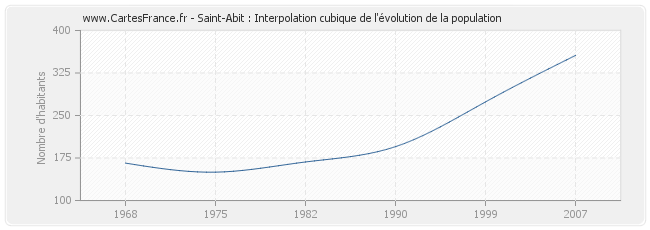 Saint-Abit : Interpolation cubique de l'évolution de la population