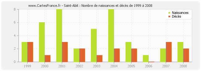 Saint-Abit : Nombre de naissances et décès de 1999 à 2008
