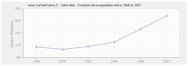 Population Saint-Abit