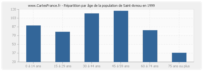 Répartition par âge de la population de Saint-Armou en 1999
