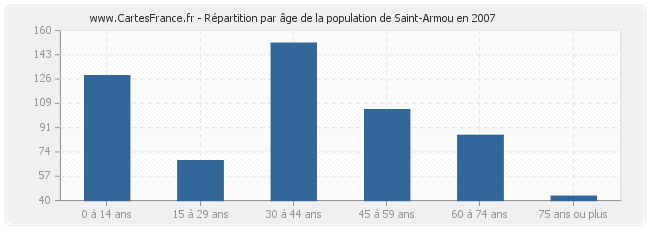 Répartition par âge de la population de Saint-Armou en 2007