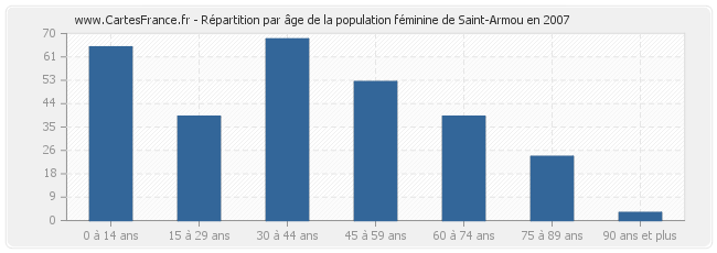 Répartition par âge de la population féminine de Saint-Armou en 2007