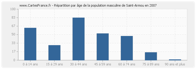 Répartition par âge de la population masculine de Saint-Armou en 2007