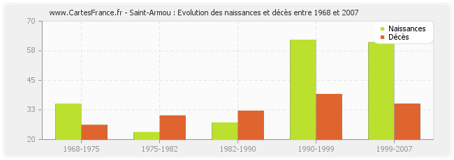 Saint-Armou : Evolution des naissances et décès entre 1968 et 2007