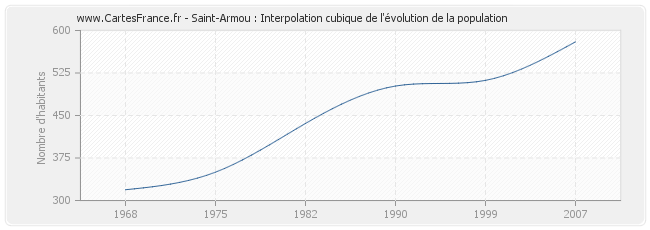 Saint-Armou : Interpolation cubique de l'évolution de la population