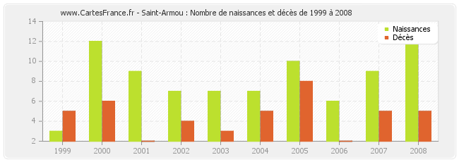 Saint-Armou : Nombre de naissances et décès de 1999 à 2008