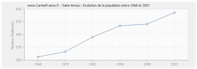 Population Saint-Armou