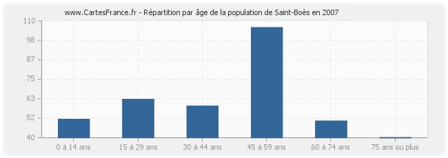Répartition par âge de la population de Saint-Boès en 2007