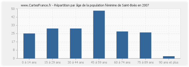 Répartition par âge de la population féminine de Saint-Boès en 2007
