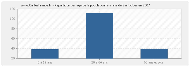 Répartition par âge de la population féminine de Saint-Boès en 2007