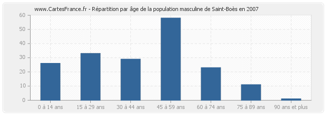 Répartition par âge de la population masculine de Saint-Boès en 2007