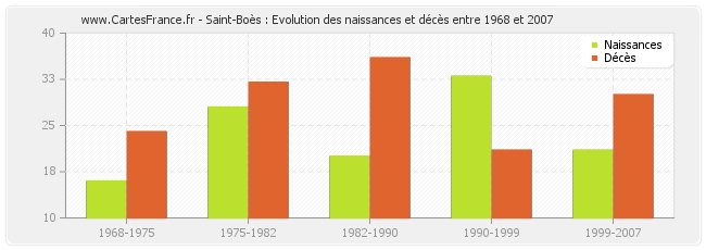 Saint-Boès : Evolution des naissances et décès entre 1968 et 2007