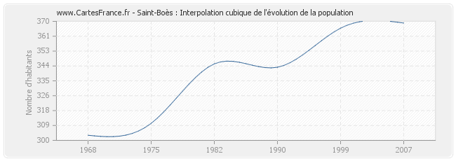 Saint-Boès : Interpolation cubique de l'évolution de la population