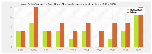Saint-Boès : Nombre de naissances et décès de 1999 à 2008