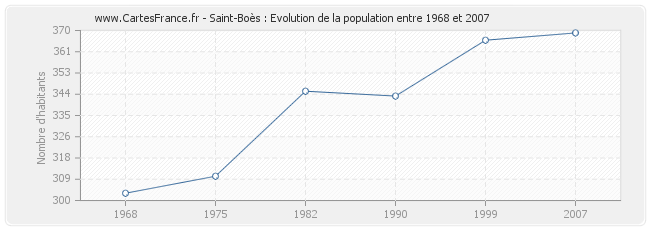 Population Saint-Boès
