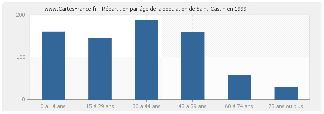 Répartition par âge de la population de Saint-Castin en 1999