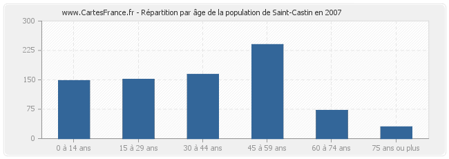 Répartition par âge de la population de Saint-Castin en 2007