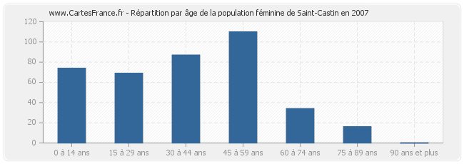 Répartition par âge de la population féminine de Saint-Castin en 2007