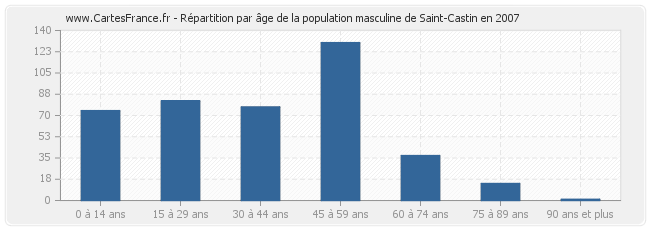 Répartition par âge de la population masculine de Saint-Castin en 2007