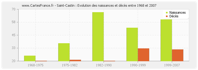 Saint-Castin : Evolution des naissances et décès entre 1968 et 2007