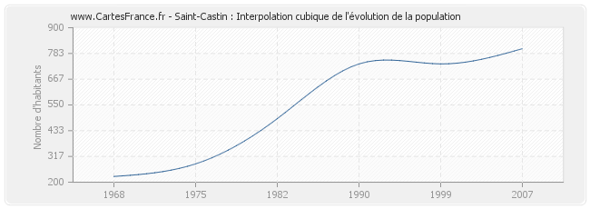 Saint-Castin : Interpolation cubique de l'évolution de la population