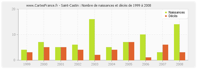 Saint-Castin : Nombre de naissances et décès de 1999 à 2008